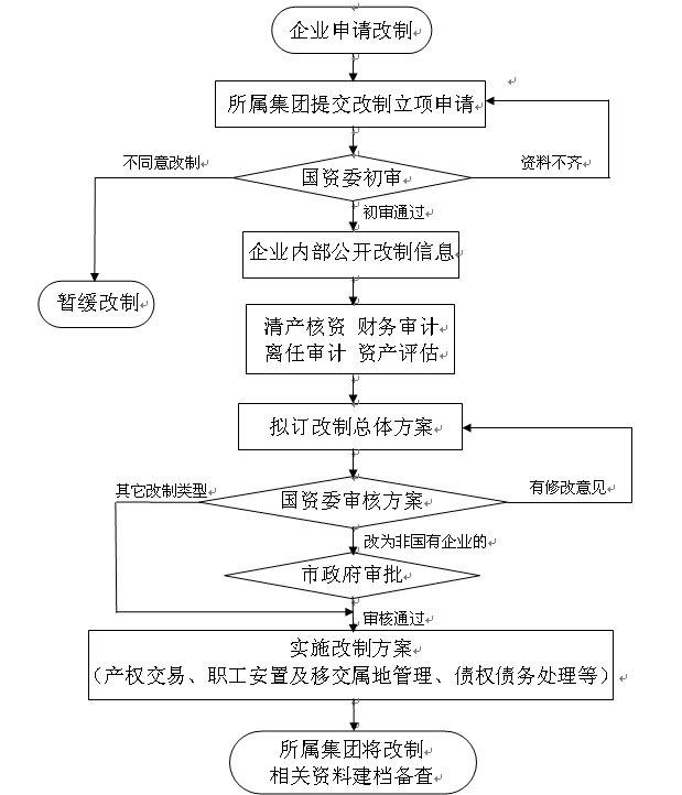国有企业改制